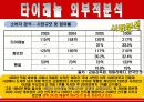 타이레놀의 마케팅전략분석/회사소개, 탄생과 역사, 가치, 연혁/제품의 종류/타사 제품 소개 및 비교분석과 광고분석, 제품간 함유 성분비교, 광고 비교/시장분석/SWOT분석, STP전략,PL 22페이지