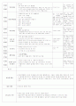 보육실습일지(어린이집) 20페이지