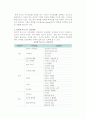 [인터넷 비즈니스 모델] 비즈니스모델의 개념과 필요성, 인터넷비즈니스모델의 분류(종류)와 성공전략요인 19페이지