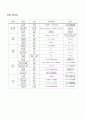 5가지 생약과 그 효능 (숙지황(熟地黃), 마황(麻黃), 생강(生薑), 계지(桂枝), 인삼(人蔘)) 3페이지