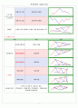 주식투자의 기술적 분석 7페이지