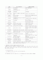 [회계] 현행 기업회계기준(K-GAAP)과 한국채택국제회계기준(K-IFRS)의 주요 차이에 관한 연구 10페이지