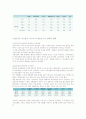 IMF중산층의 특징 및 변화추이 조사분석 7페이지