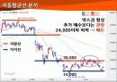 한화 케미칼 기술적 분석 12페이지