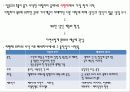 유럽문화와사회 - 유럽미술사(르네상스고전주의~사실주의) 2페이지