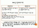 대학생활에서 나타나는 성별문화 지난 5년간의 변화  10페이지