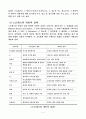 스트레스(개념, 원인, 종류, 유형, 단계, 스트레스 결과, 스트레스 관리 방법, 조직차원 개인차원) 5페이지