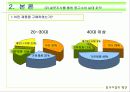 중고 시장의 확산, 확산 요인, 실태(설문조사 첨부) 13페이지