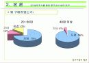 중고 시장의 확산, 확산 요인, 실태(설문조사 첨부) 15페이지