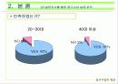 중고 시장의 확산, 확산 요인, 실태(설문조사 첨부) 16페이지