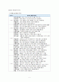 놀이의 특성, 중요성, 교육적 의의, 유아기의 특성과 연령별 놀잇감 특징, 유형별 가치(역할 운동 쌓기 주제극 목공 조작 물놀이 모래) 7페이지