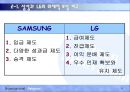 삼성전자, LG전자 기업복지, 내재적 보상, 외재적 보상 비교 분석 4페이지