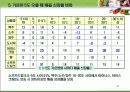 날씨 마케팅(정의, 현황, 사례, 소비 패턴 변화 및 매출 연관 관계) 30페이지
