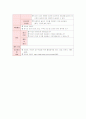 유아 물리 과학교육, 활동주제(비탈길 자동차) 모의수업 교육 활동계획안 (만4세) 7페이지