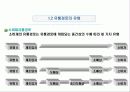 유통 경로 관리(유통, 경로, 설계, 갈등, 관리, 시스템, 형태, 물적, 유통, 중간상, 유형, 기능, 유통망, 유통체계) 3페이지