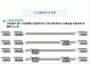 유통 경로 관리(유통, 경로, 설계, 갈등, 관리, 시스템, 형태, 물적, 유통, 중간상, 유형, 기능, 유통망, 유통체계) 4페이지