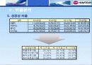 하나투어 경영분석, SWOT, 분석, 비율, 신용등급, 제무재표, 현황, 문제점 12페이지