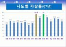 자살(개념, 정의, 실태, 현황, 원인, 특징, 예방, 교육 지도 방법, 위험, 요인, 청소년, 자살률) 16페이지