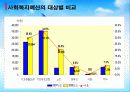 한국 사회복지 현황, 구조, 정책, 변화(현주소, 구조, 체계) 27페이지