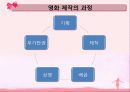 한국영화산업의 배급, 전망, 현황, 문제점, 대안 4페이지