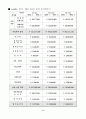 여행사사업계획서 9페이지