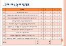 외식업체 경영진단 및 요점과 점검표 평가 방법 9페이지