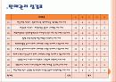 외식업체 경영진단 및 요점과 점검표 평가 방법 10페이지