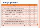 외식업체 경영진단 및 요점과 점검표 평가 방법 11페이지