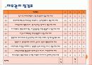 외식업체 경영진단 및 요점과 점검표 평가 방법 14페이지