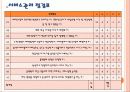 외식업체 경영진단 및 요점과 점검표 평가 방법 15페이지
