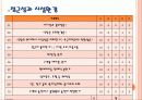 외식업체 경영진단 및 요점과 점검표 평가 방법 16페이지