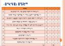 외식업체 경영진단 및 요점과 점검표 평가 방법 17페이지