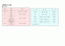 사업계획서(커피프랜차이즈) 9페이지