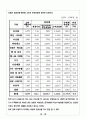 한미 FTA 시각으로 바라본 자동차 산업의 비교우의 14페이지