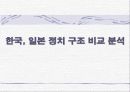 한국, 일본 정치 구조 비교 분석 1페이지