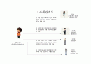 부동산 투자 사례 보고서 - 한강 이남 최대의 재건축 단지와 이알뜰 여사 4페이지