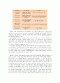 프로이드 심리,성적발달이론 조사 3페이지