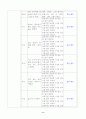 [사회복지]와 관련된 영역을 1개 선택한 뒤, 학위논문(석사박사학위논문)을 검색하여 사회복지조사방법론의 관점에서 구체적으로 분석하시오. 9페이지