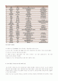 세계화와글로벌리더 2011년 2학기 99 A+맞은 자료입니다^^ 9페이지