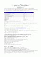 세계화와글로벌리더 2011년 2학기 99 A+맞은 자료입니다^^ 12페이지