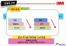 3M 기업 경영 분석- 혁신적 측면(나도 3M에서 일하고 싶다) 22페이지