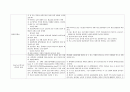 성인간호학실습지침서(순환기계병동) 5페이지