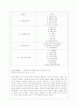 성숙이론과 구성주의 이론의 배경, 기본전제, 대표적 이론가의 주장을 소개하고 두 이론을 비교 고찰하여 유사점과 차이점을 논하시오. 7페이지