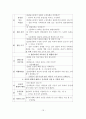 발달장애 아동 재활 프로그램 집단과정 문제점과 개선방안 20페이지