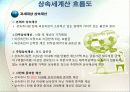 제25장_상속과_상속세_관리 4페이지