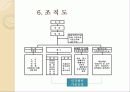 사업계획서(식품제조공장설립안) - 기업형  전통식품 실습 가공 공장  설립(안) 산 ㆍ학ㆍ연  협력 구축 8페이지