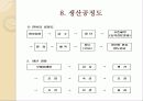 사업계획서(식품제조공장설립안) - 기업형  전통식품 실습 가공 공장  설립(안) 산 ㆍ학ㆍ연  협력 구축 10페이지