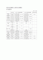 재무관리 기업재 무비율분석(STX조선해양 & 대우조선해양, POSCO & 현대제철) 3페이지