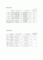 재무관리 기업재 무비율분석(STX조선해양 & 대우조선해양, POSCO & 현대제철) 4페이지