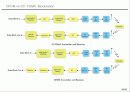 LTE OFDMA 기술 (OFDM 원리, 기술, LTE OFDM) 16페이지